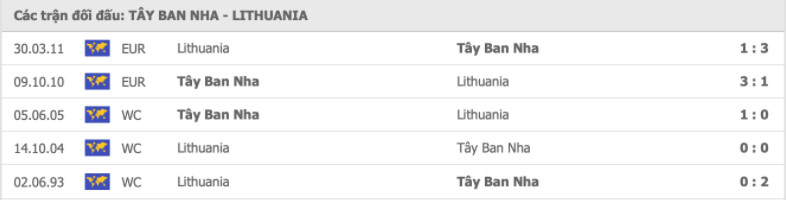 Tây Ban Nha vs Lithuania Thành tích đối đầu