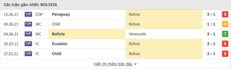 Phong độ đội khách Bolivia