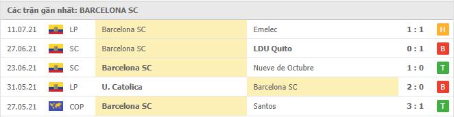 Phong độ gần đây Barcelona SC