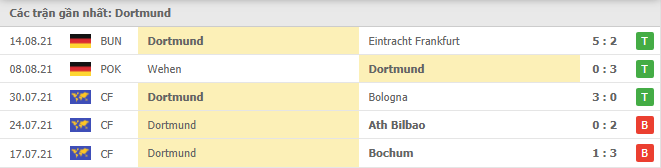 Phong độ gần đây Dortmund 