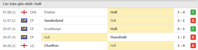 Phong độ gần đây Hull City 