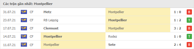 Phong độ gần đây Montpellier 