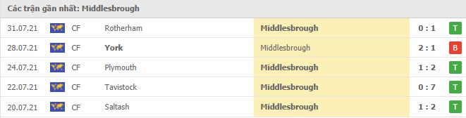 Phong độ gần đây Middlesbrough