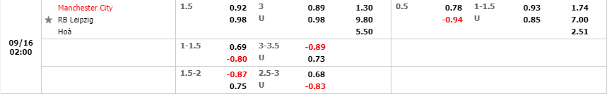kèo Man City vs Leipzig
