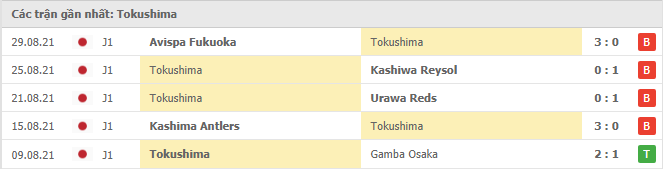 Phong độ đội khách Tokushima Vortis